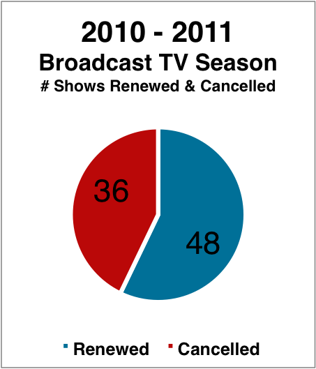 2010-2011 Cancelled & Renewed TV Shows