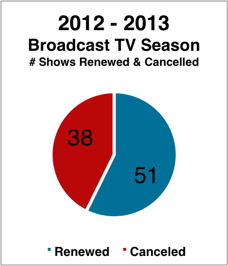2012-2013 Cancelled & Renewed TV Shows