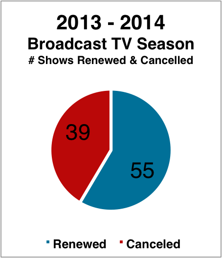 2013-2014 Cancelled & Renewed TV Shows