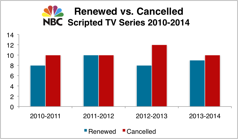 NBC Renewed & Cancelled TV Shows
