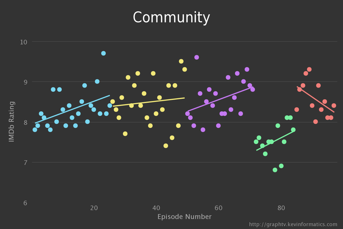 Community GraphTV Chart